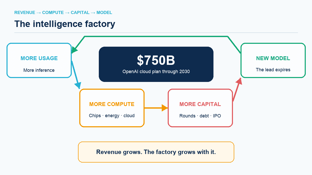 Figure 1. The economics of an intelligence factory