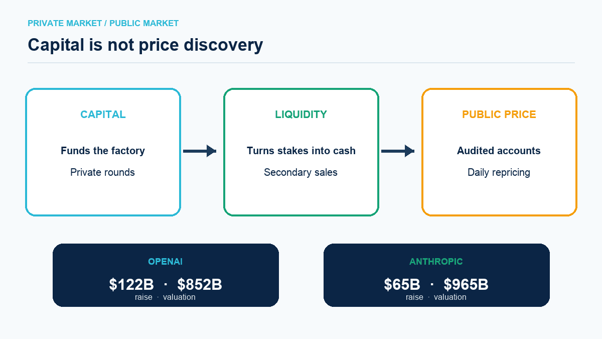 Figure 2. Private capital and price discovery