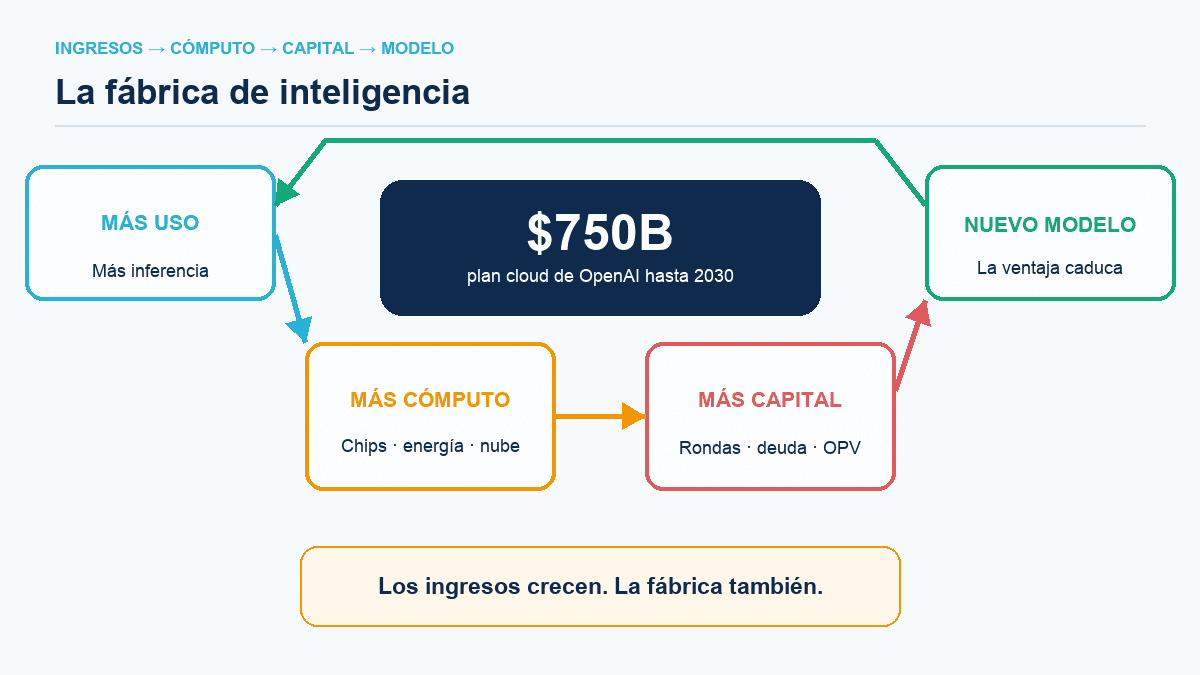 Figura 1. La economía de una fábrica de inteligencia