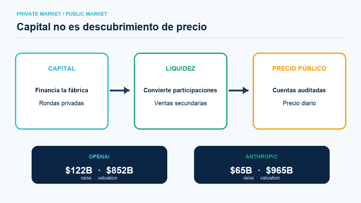 Figura 2. Capital privado y descubrimiento de precio