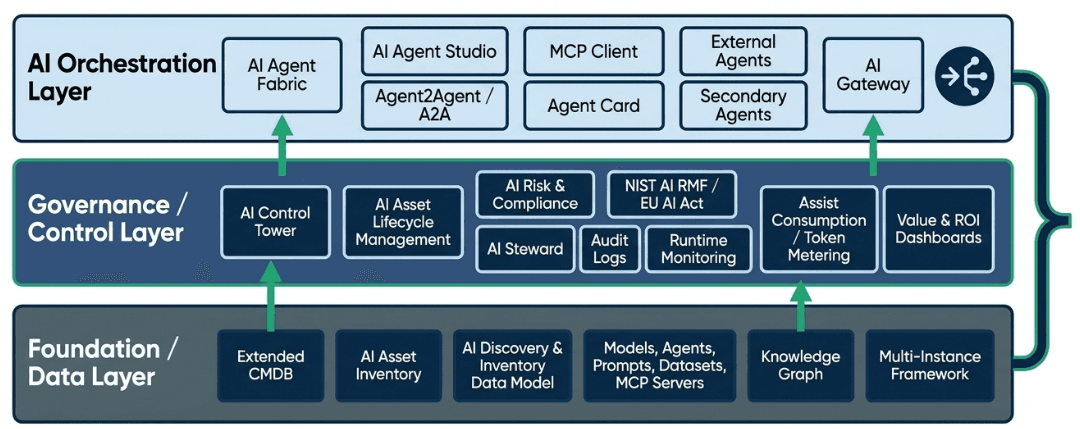 Figura 1. Arquitectura en tres capas de ServiceNow: Fundación, Gobernanza y Orquestación