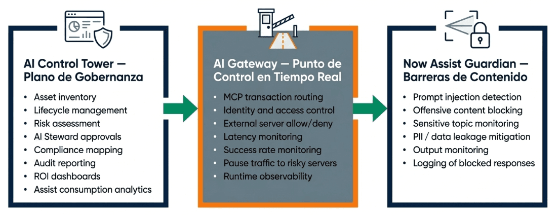 Figura 2. Plano de gobernanza, control en tiempo real y barreras de contenido