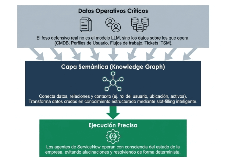 Figura 3. Knowledge Graph como capa semántica para otorgar contexto operacional a la IA