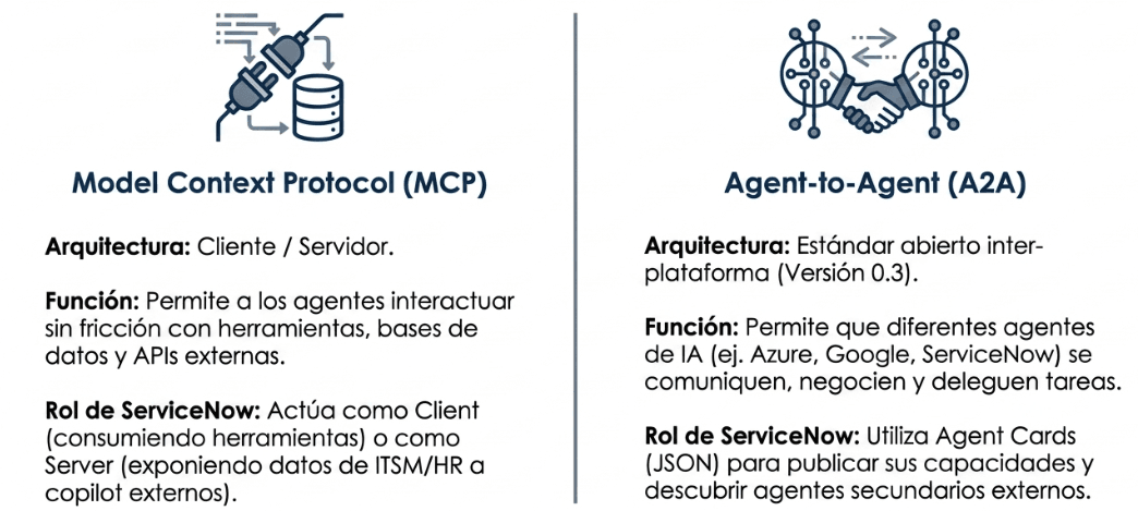 Figura 4. Diferencia conceptual entre MCP y A2A en la arquitectura agéntica de ServiceNow
