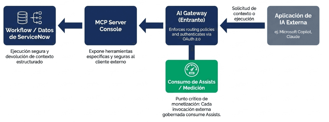 Figura 5. Flujo inbound mediante MCP Server: una aplicación de IA externa solicita contexto o ejecución a ServiceNow